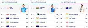 Pant Soars to Career-Best Ranking, Bumrah Retains Top Spot in Latest ICC Test Update; Root Still Leads Batters