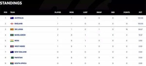 WTC Standings: Australia, England Dominate as India Seeks Turnaround After Early Loss