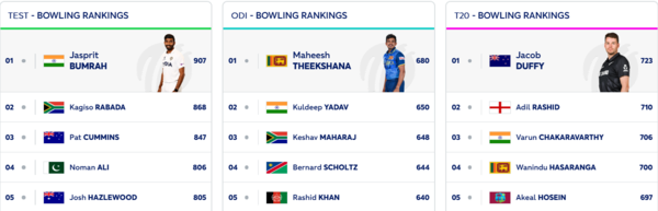 ​ICC Bowling Rankings